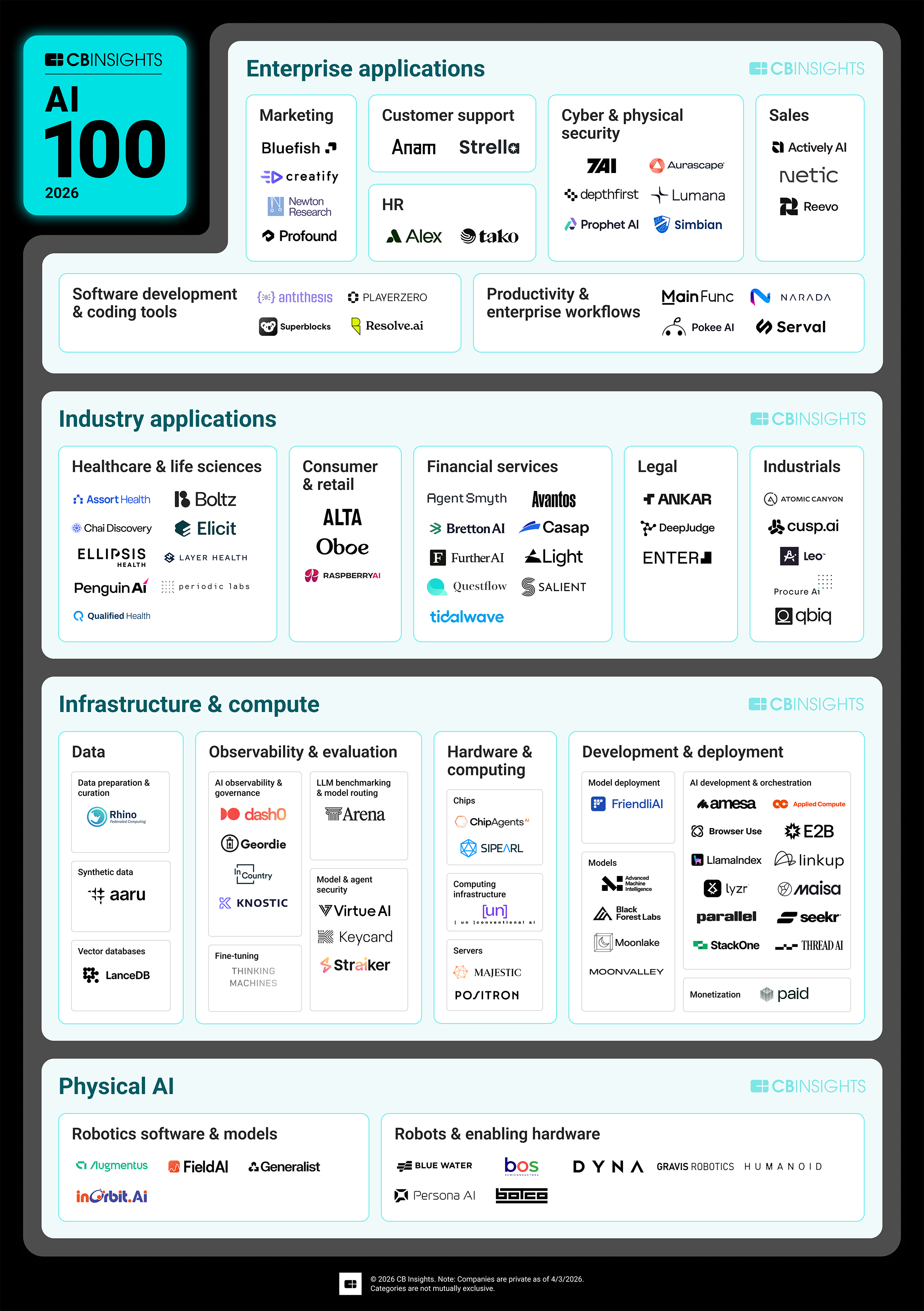 CB Insights AI 100 2026 Market Map