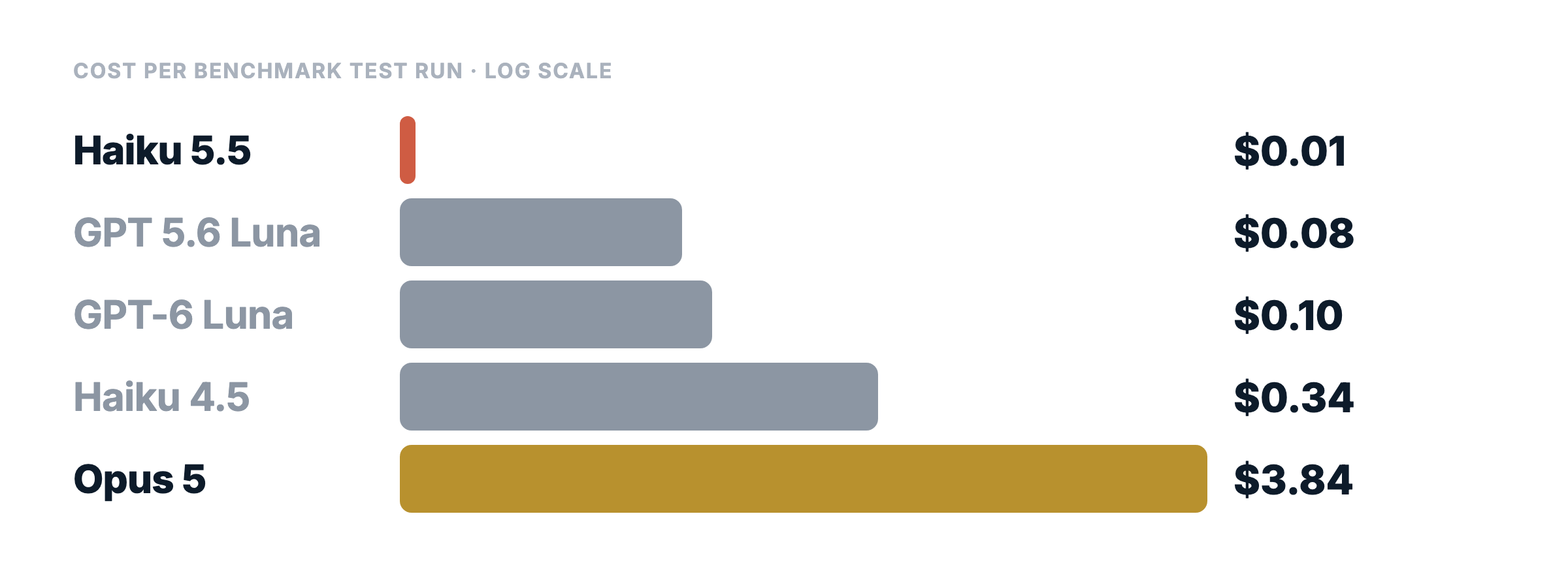 Claude Haiku pricing per benchmark run: about $0.01 for Haiku 5.5 against $0.08 for GPT 5.6 Luna, $0.10 for GPT-6 Luna, $0.34 for Haiku 4.5, and $3.84 for Claude Opus 5, on a log scale