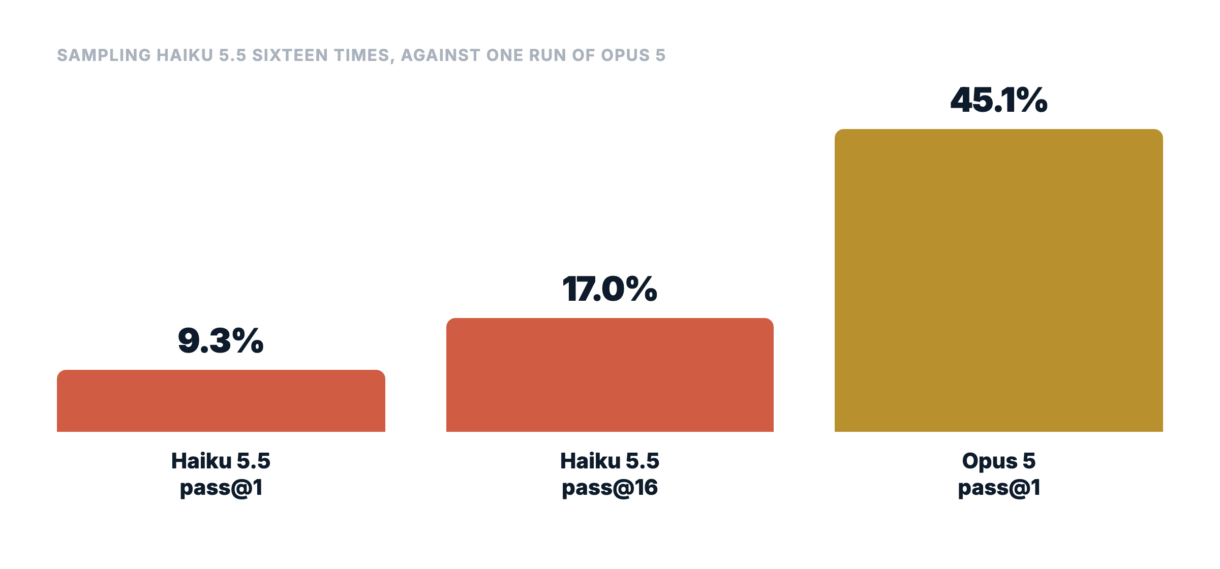 Sixteen samples of Claude Haiku 5.5 reach 17.0% coverage at pass@16, against 9.3% at pass@1 and 45.1% for a single Claude Opus 5 run