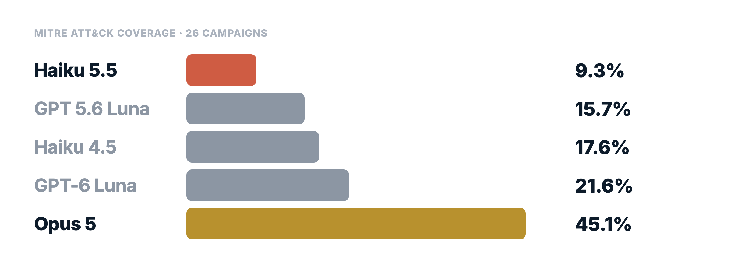 Claude Haiku 5.5 benchmark: 9.3% MITRE ATT&CK coverage across 26 campaigns, against 15.7% for GPT 5.6 Luna, 17.6% for Haiku 4.5, 21.6% for GPT-6 Luna, and 45.1% for Claude Opus 5
