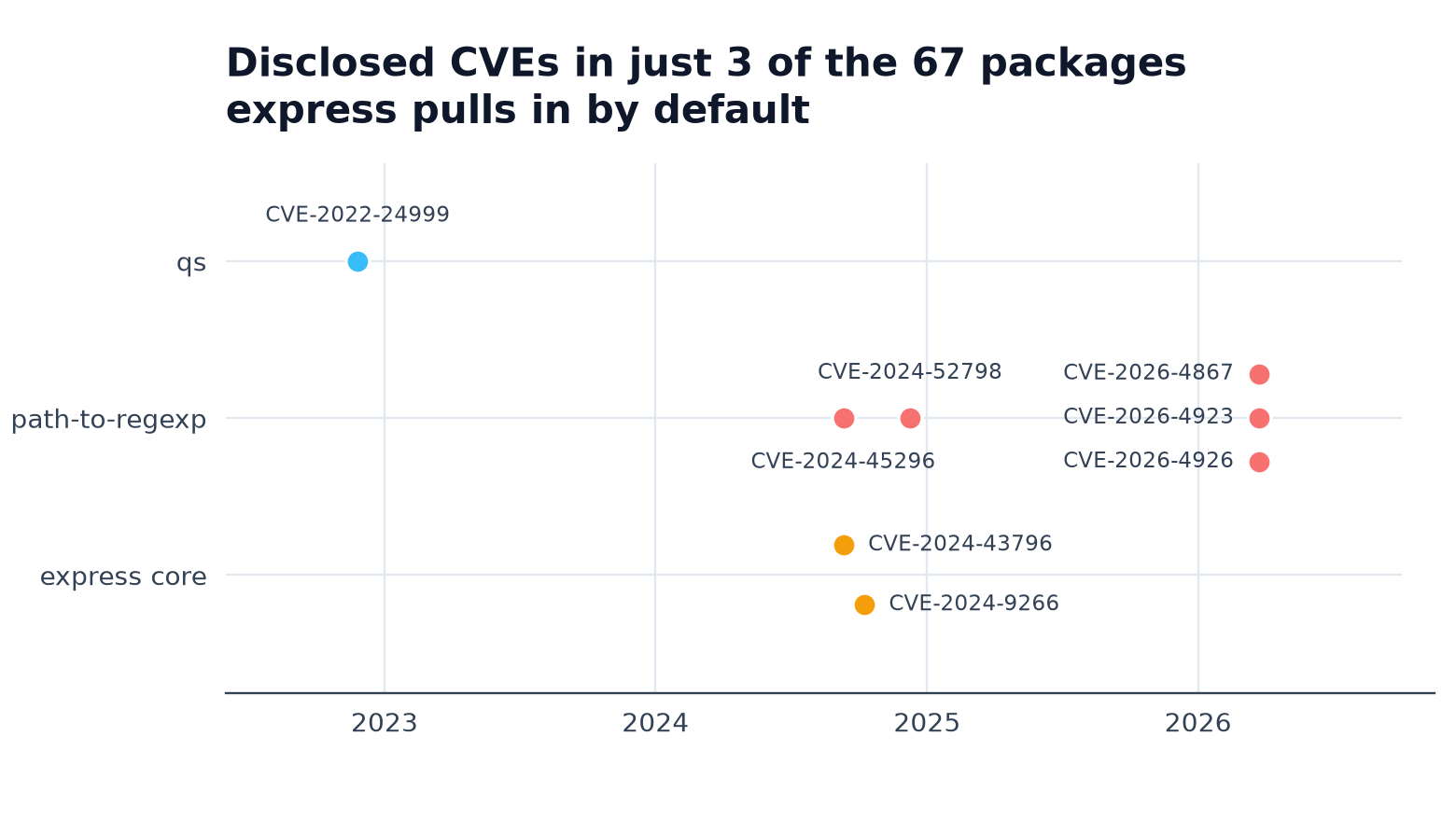 Timeline of eight disclosed CVEs in three of the 67 packages express pulls in by default: qs in late 2022, path-to-regexp in 2024 and again in March 2026, and express core twice in 2024