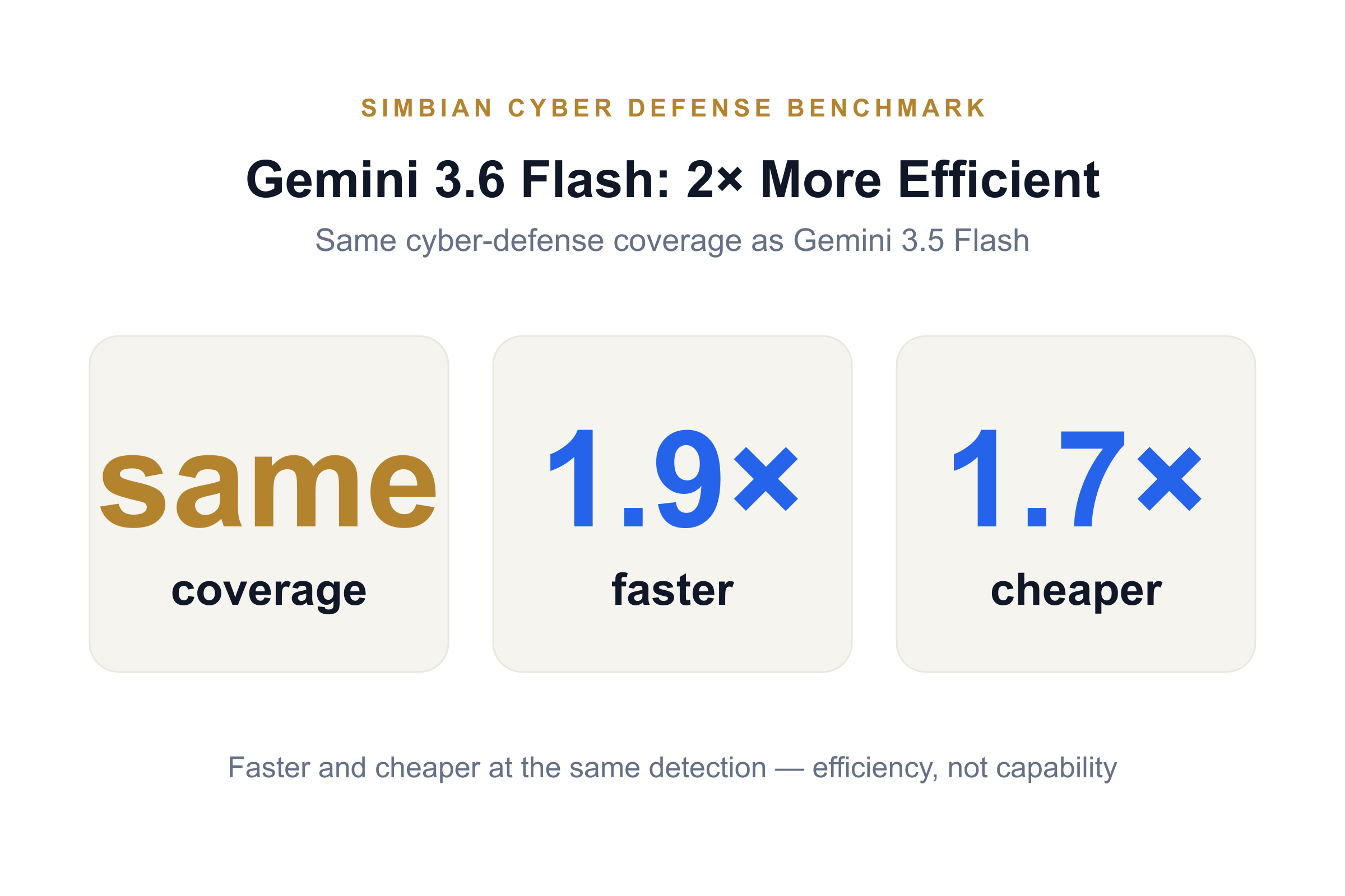 Gemini 3.6 Flash is ~2x more efficient than 3.5 Flash — same coverage, 1.9x faster, 1.7x cheaper