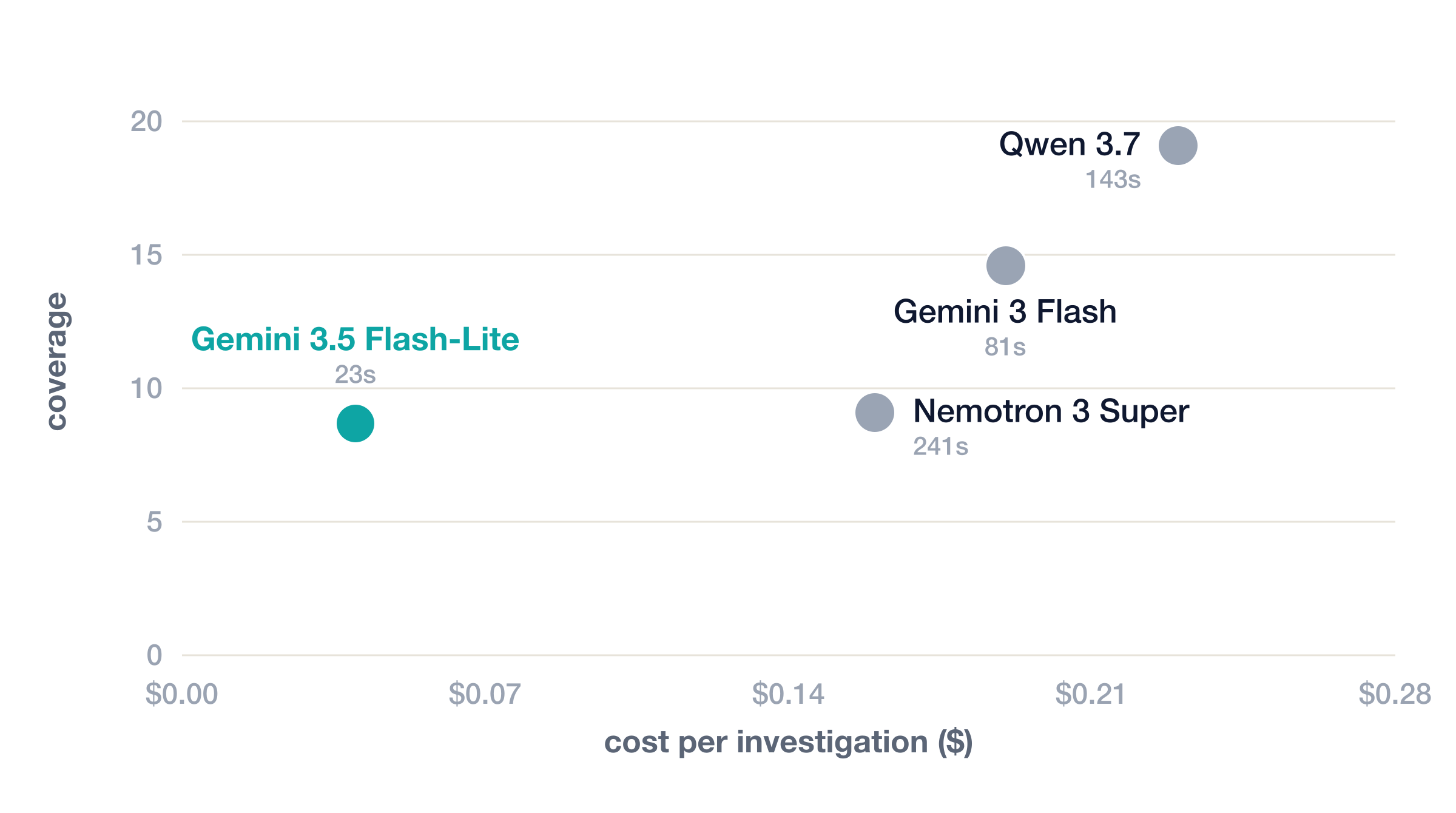L1 economy tier — Gemini 3.5 Flash-Lite is the cheapest and fastest model on the board