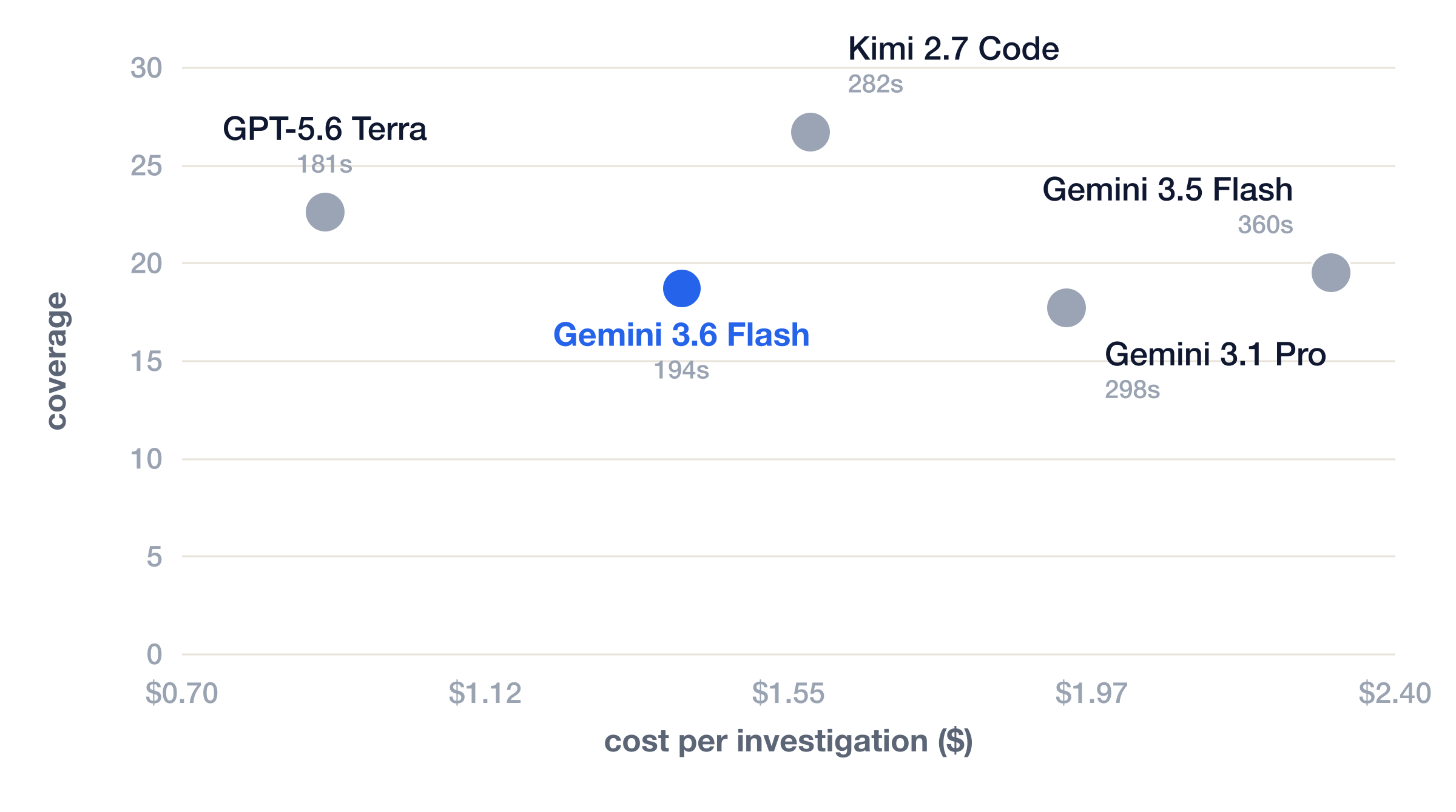 L2 tier — GPT 5.6 Terra and Kimi 2.7 Code both out-score Gemini 3.6 Flash
