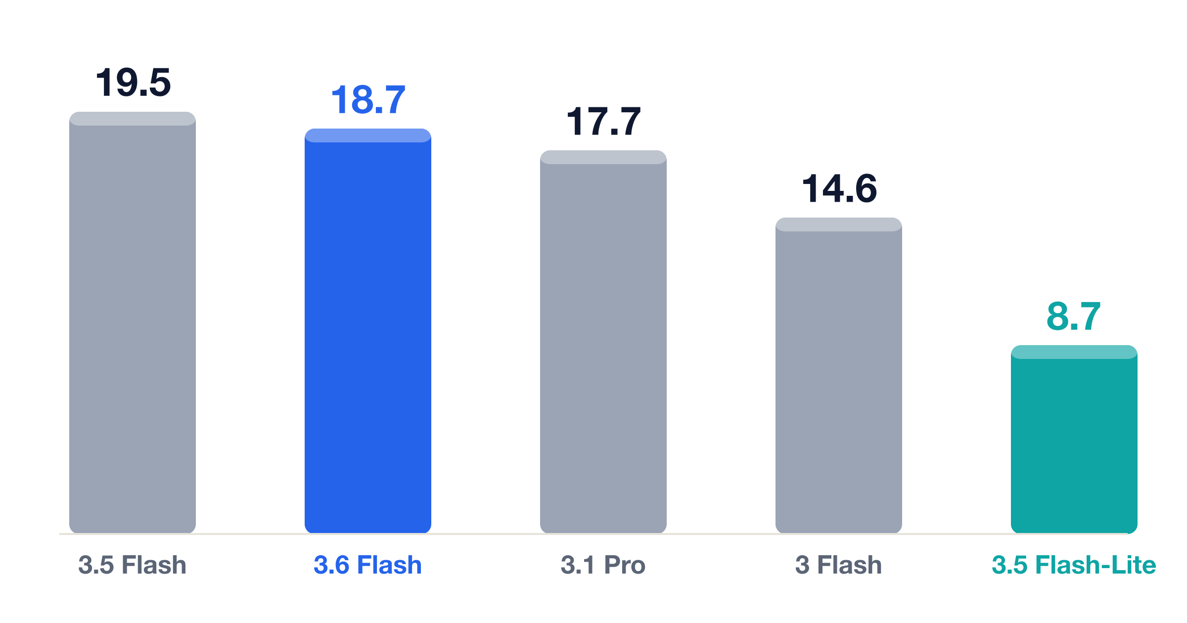 The Gemini tiers cluster around 18-20% coverage — no high-tier Gemini yet; board ceiling is 44.5