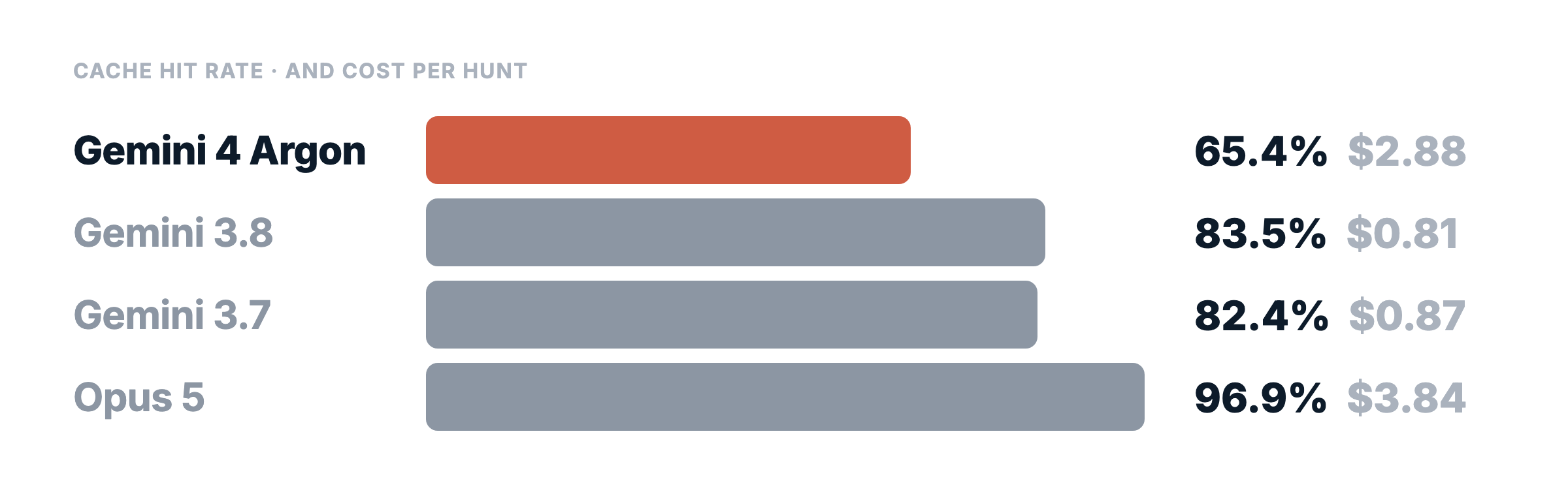 Prompt caching hit rate: Gemini 4 Argon has the worst cache hit rate of the top five models at 65.4%, against 96.9% for Claude Opus 5