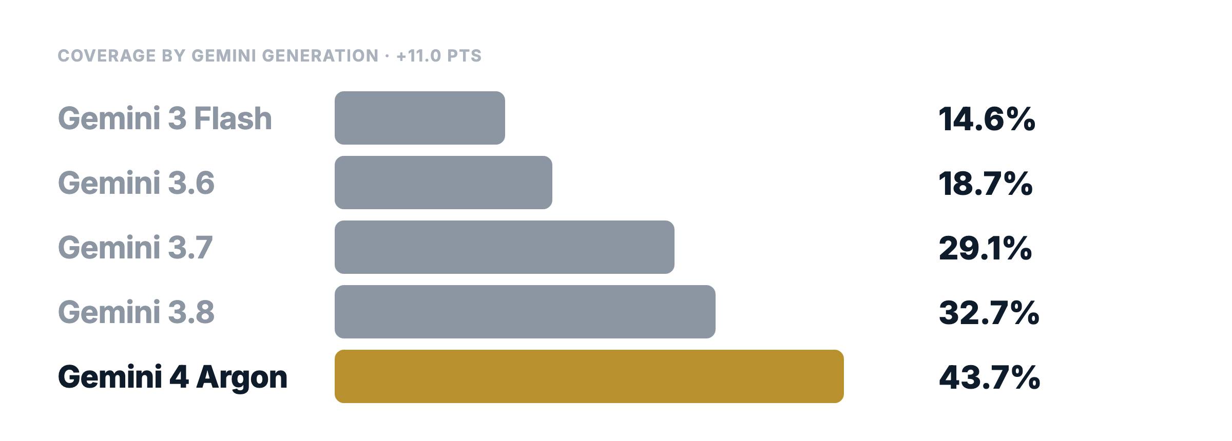 Gemini benchmarks across generations: Gemini 3 Flash 14.6%, Gemini 3.6 Flash 18.7%, Gemini 3.7 Flash 29.1%, Gemini 3.8 Flash 32.7%, Gemini 4 Argon 43.7% coverage