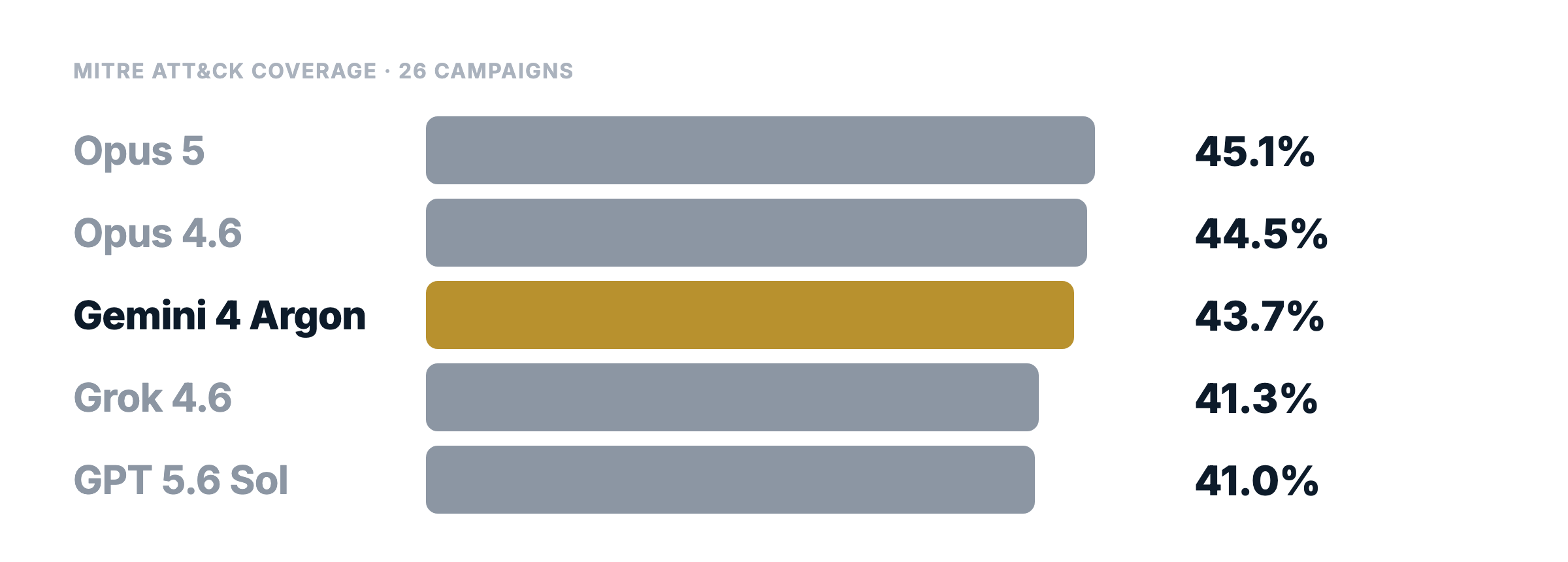 Gemini 4 Argon benchmark: 43.7% MITRE ATT&CK coverage across 26 campaigns, third behind Claude Opus 5 at 45.1% and Opus 4.6 at 44.5%, ahead of Grok 4.6 at 41.3% and GPT 5.6 Sol at 41.0%