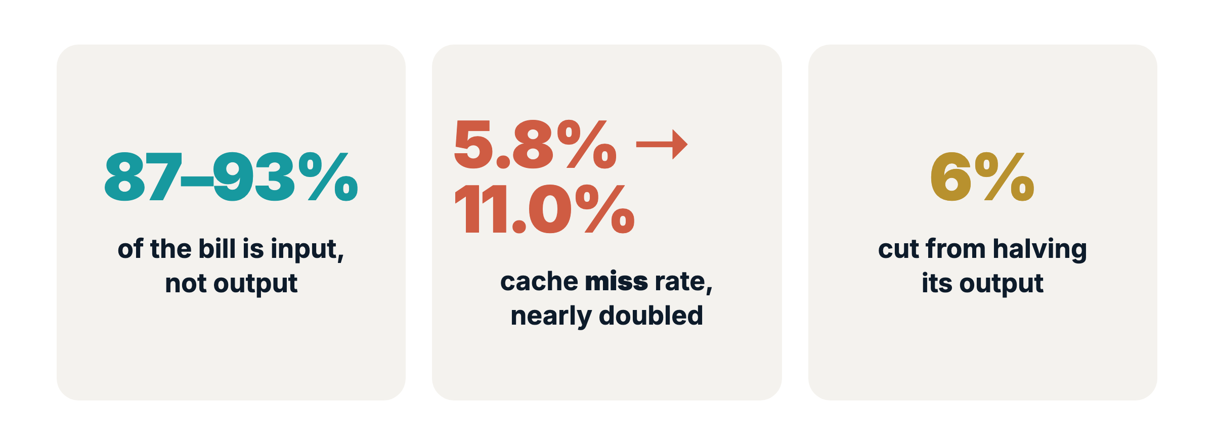 Grok 4.7 cost per hunt: input is 87-93% of the bill, and the cache miss rate nearly doubled from 5.8% to 11.0% against Grok 4.6