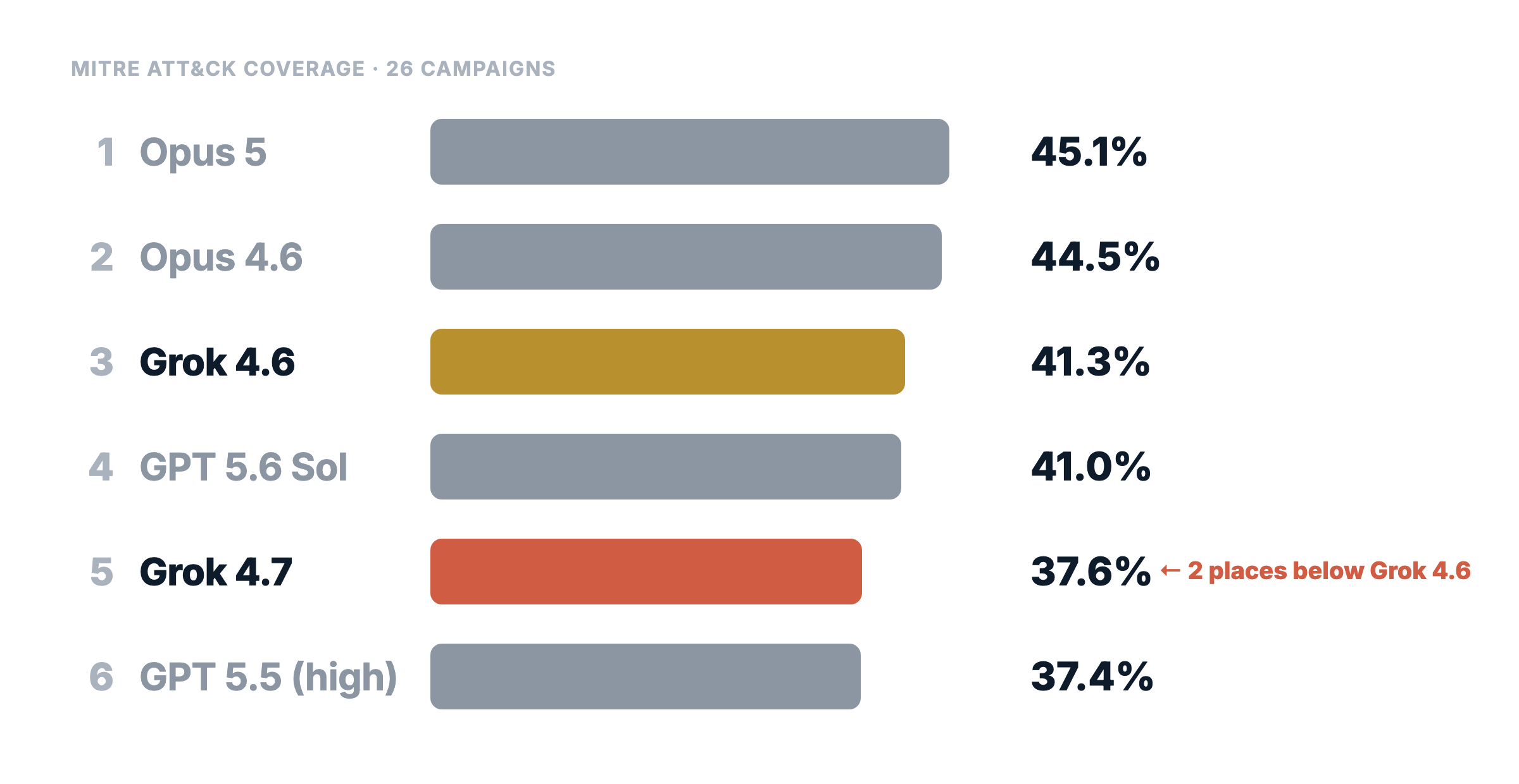 Grok 4.7 lands two places below Grok 4.6 on the Cyber Defense Benchmark leaderboard, at 37.6% against 41.3% coverage
