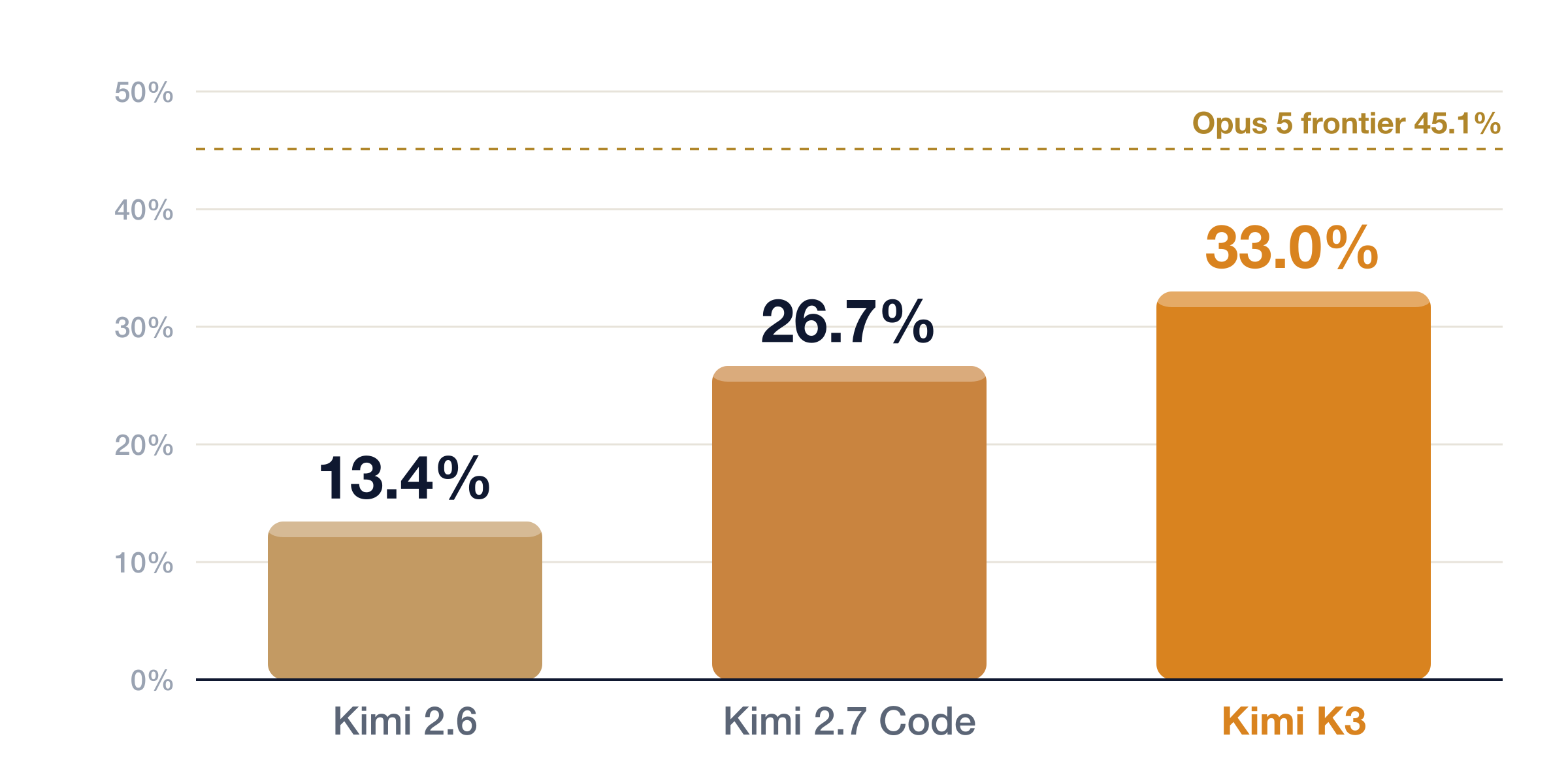 Kimi coverage on cyber defense by release: Kimi 2.6 at 13.4%, Kimi 2.7 Code at 26.7%, and Kimi K3 at 33.0% — all below the Opus 5 frontier at 45.1%