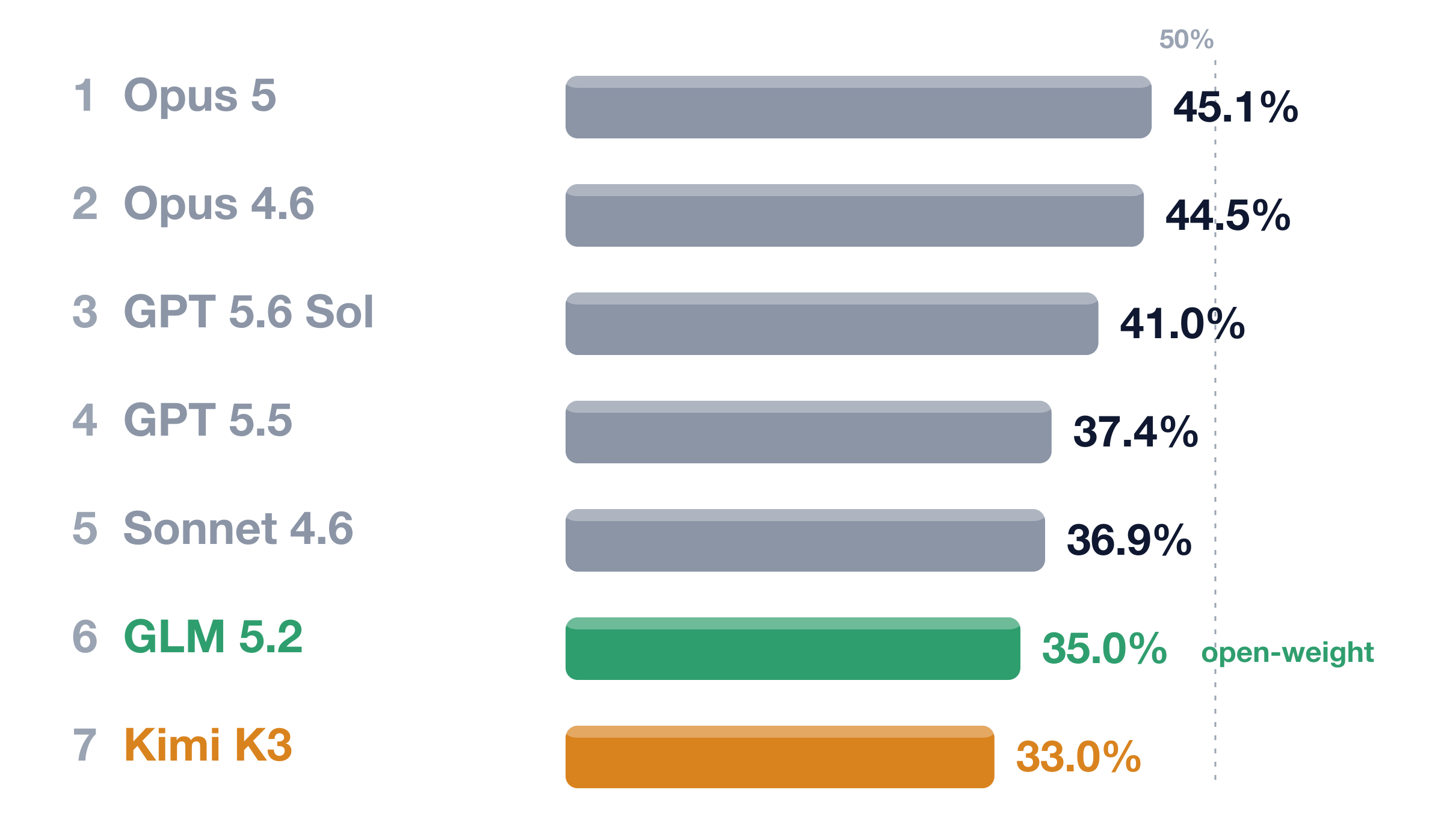Cyber Defense Benchmark leaderboard: Kimi K3 lands #7 of 22 at 33% coverage, behind Opus 5 (45.1%), Opus 4.6 (44.5%), GPT 5.6 Sol (41.0%), GPT 5.5 (37.4%), Sonnet 4.6 (36.9%), and open-weight leader GLM 5.2 (35.0%)