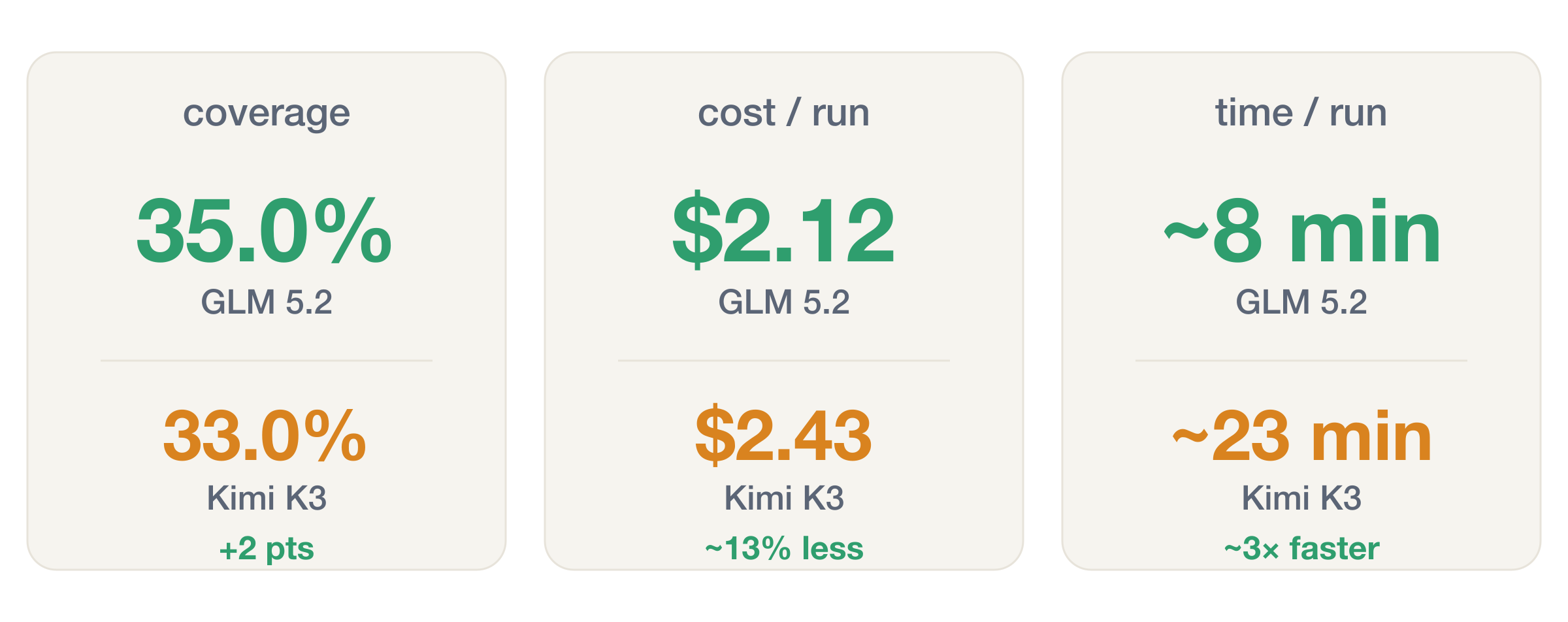 GLM 5.2 vs Kimi K3 head-to-head: coverage 35.0% vs 33.0% (+2 pts), cost $2.12 vs $2.43 per run (~13% less), time ~8 min vs ~23 min per run (~3x faster)
