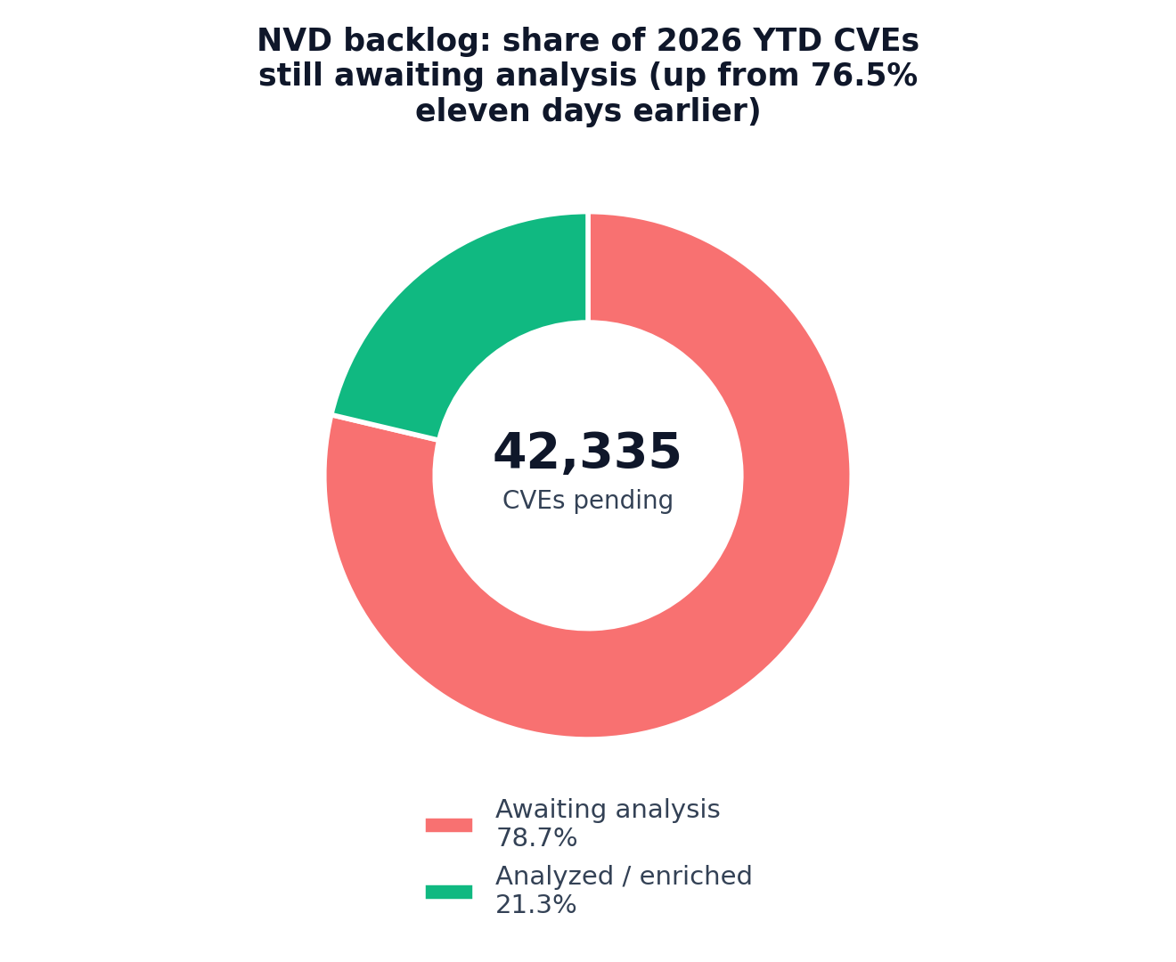 NVD backlog: 42,335 CVEs, or 78.7% of 2026 year-to-date CVEs, are still awaiting analysis at NIST, up from 76.5% eleven days earlier, with only 21.3% analyzed or enriched