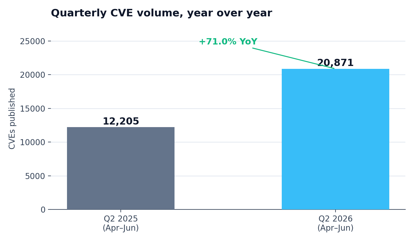 Quarterly CVE volume year over year: Q2 2025 published 12,205 CVEs and Q2 2026 published 20,871, a 71.0% increase
