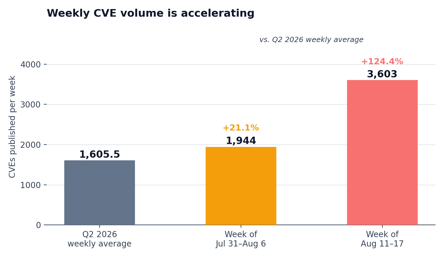 Weekly CVE volume is accelerating: the Q2 2026 weekly average was 1,605.5 CVEs, the week of Jul 31–Aug 6 ran 21.1% above it at 1,944, and the week of Aug 11–17 ran 124.4% above it at 3,603