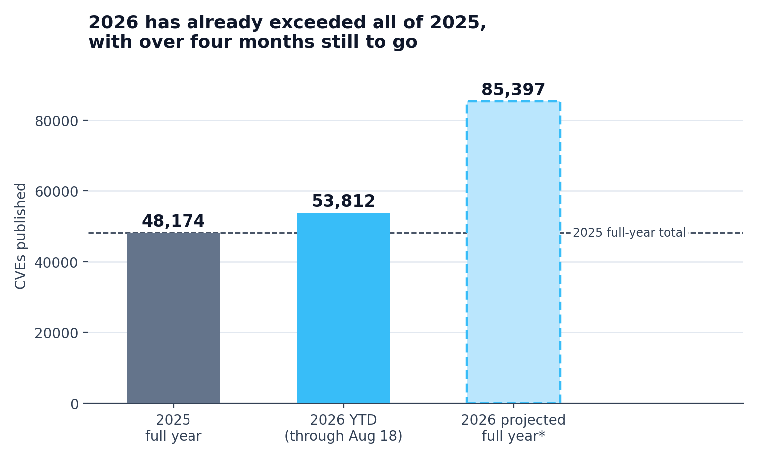 2026 has already exceeded all of 2025 with over four months still to go: 48,174 CVEs in full-year 2025, 53,812 in 2026 through Aug 18, and a projected 85,397 for full-year 2026