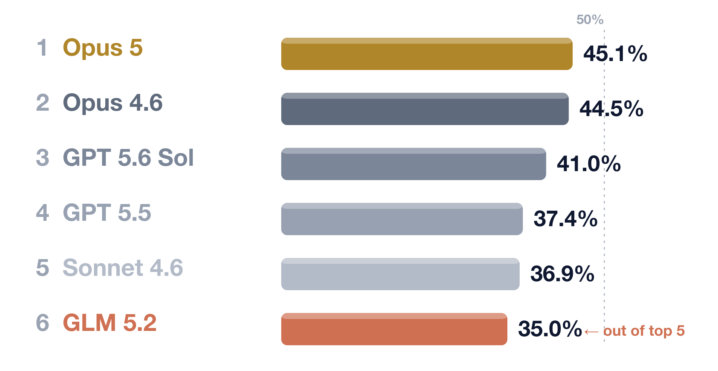 Opus 5 leads the Cyber Defense Benchmark at 45.1% coverage, ahead of Opus 4.6, GPT 5.6 Sol, GPT 5.5, and Sonnet 4.6; GLM 5.2 drops to #6