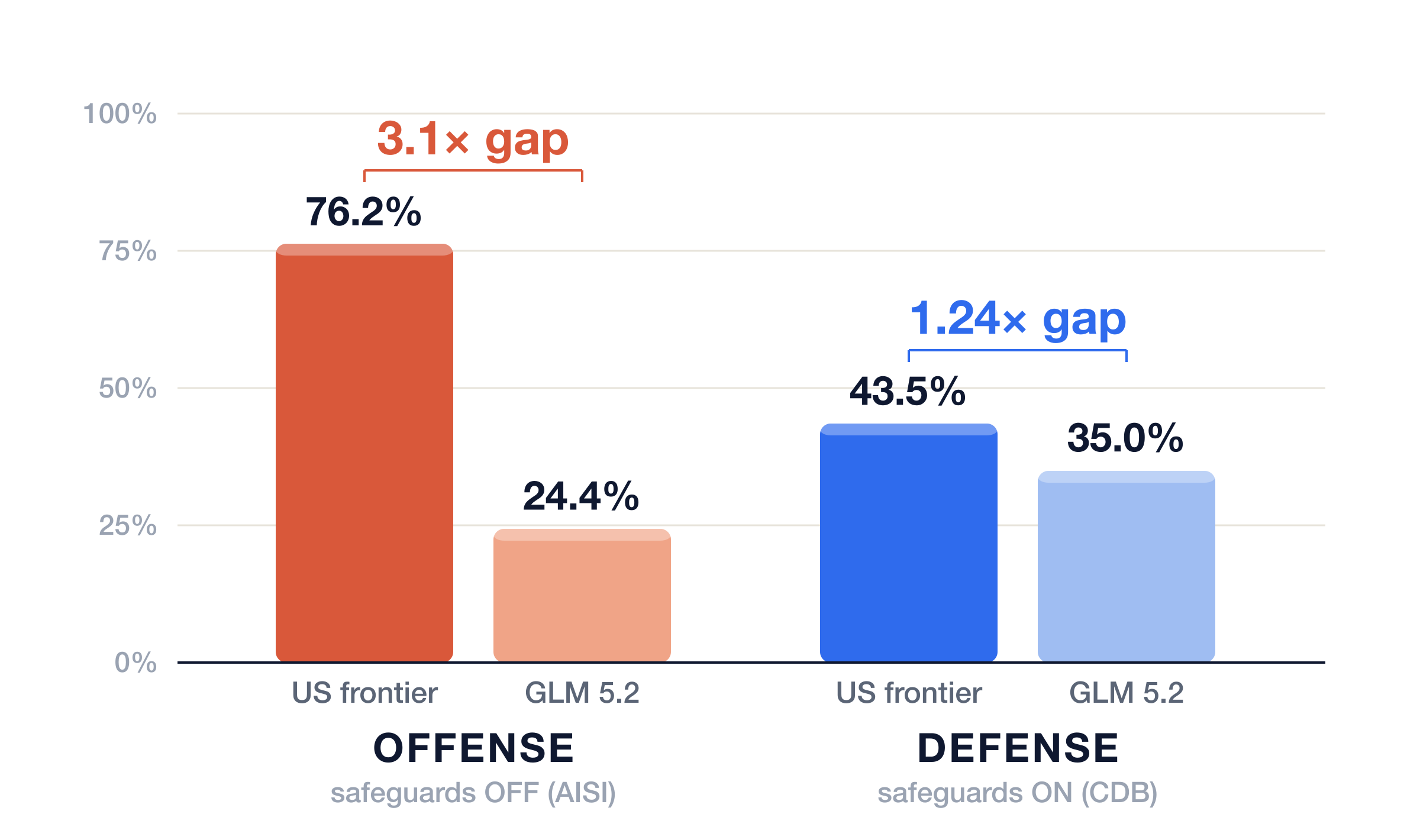 Offense vs defense: US frontier models beat the open-weight frontier 76.2% to 24.4% (3.1x) on offense, but only 43.5% to 35.0% (1.24x) on defense
