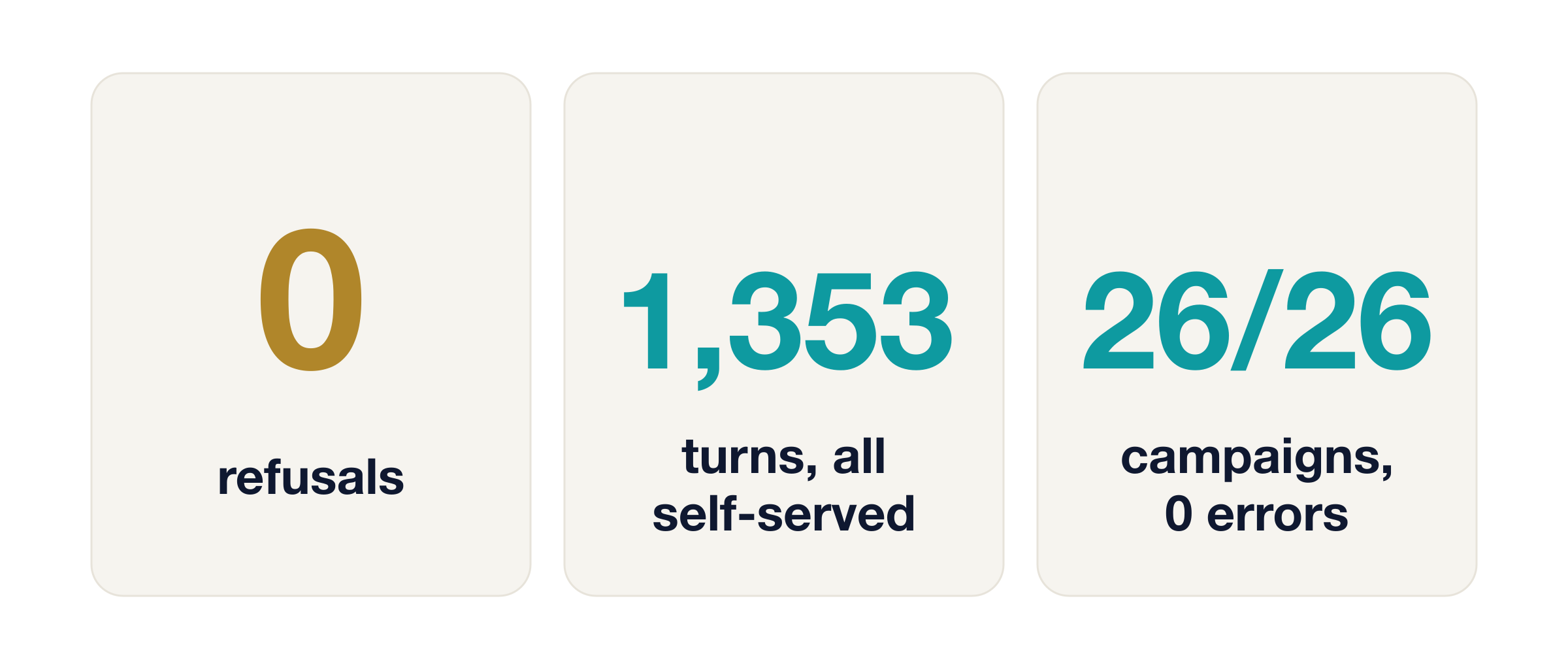 Opus 5 reliability: 0 refusals, 1,353 turns all self-served, 26 of 26 campaigns completed with 0 errors