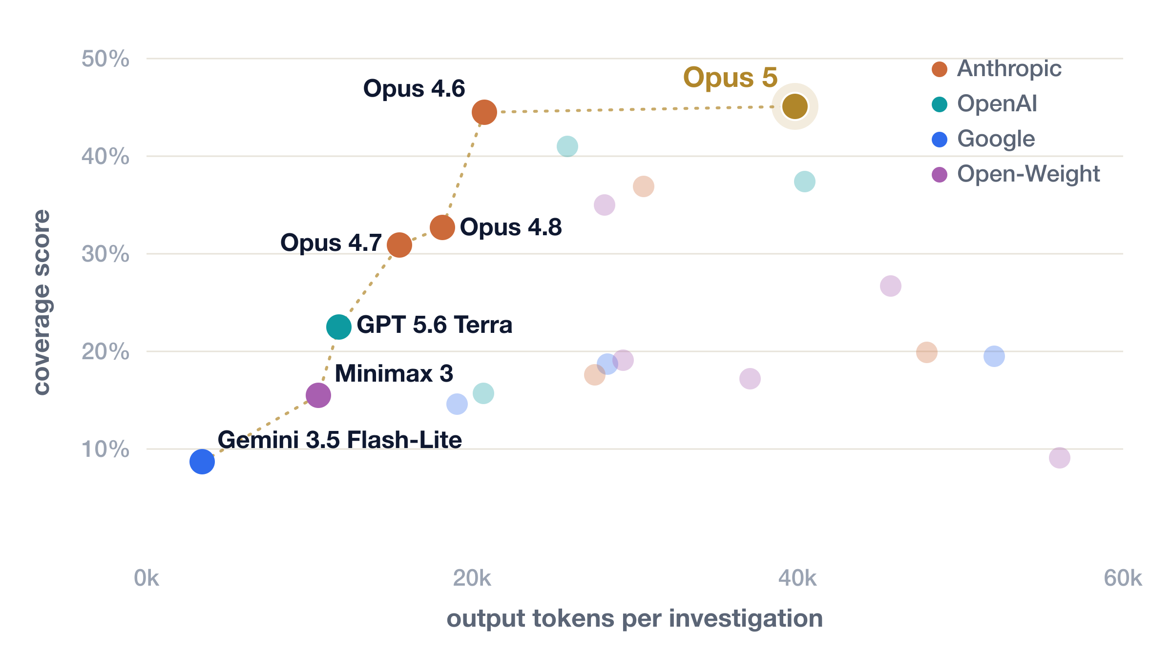 Token-efficiency frontier: Anthropic models (Opus 4.7, 4.8, 4.6, and Opus 5 at the top) own the high-coverage end of the coverage-vs-output-tokens frontier