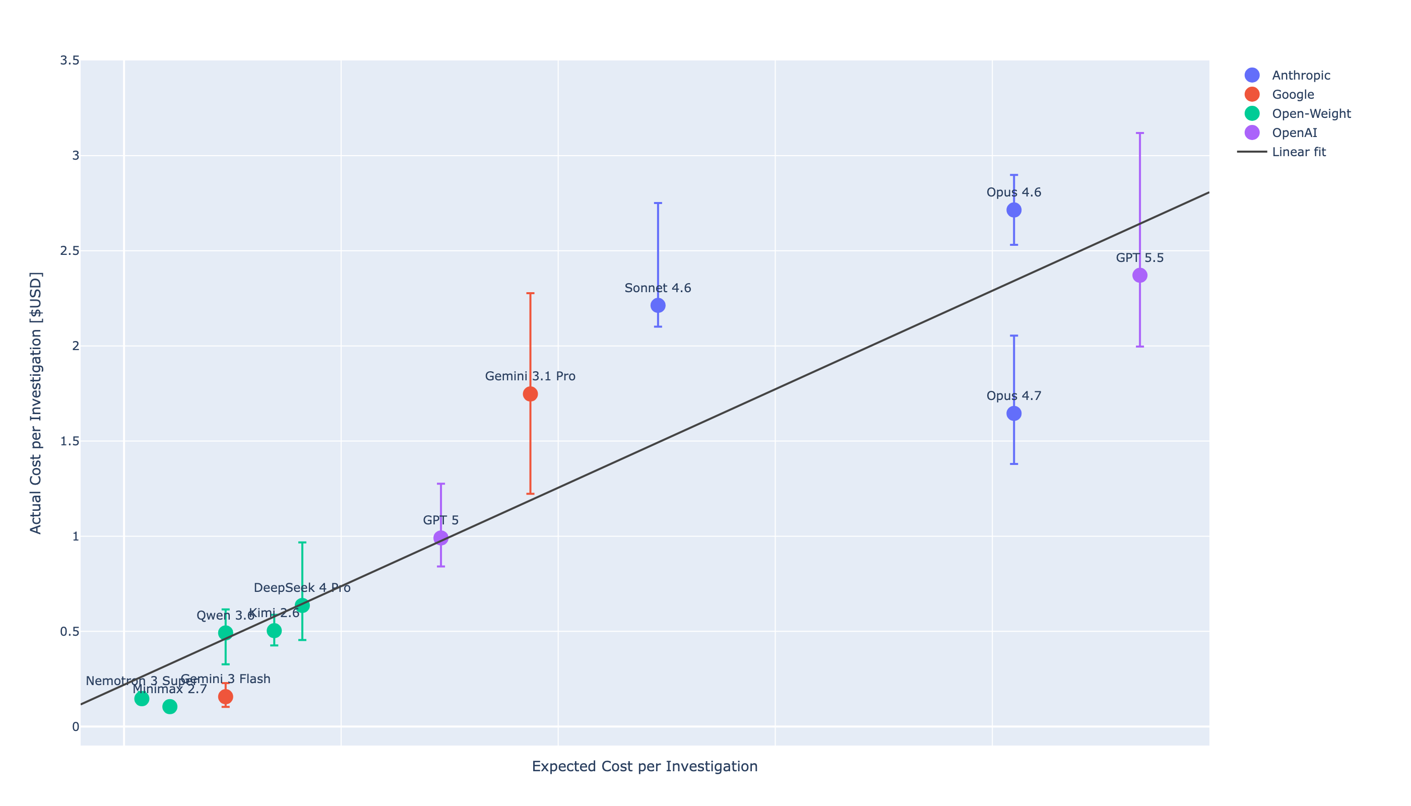 Expected vs actual cost per investigation