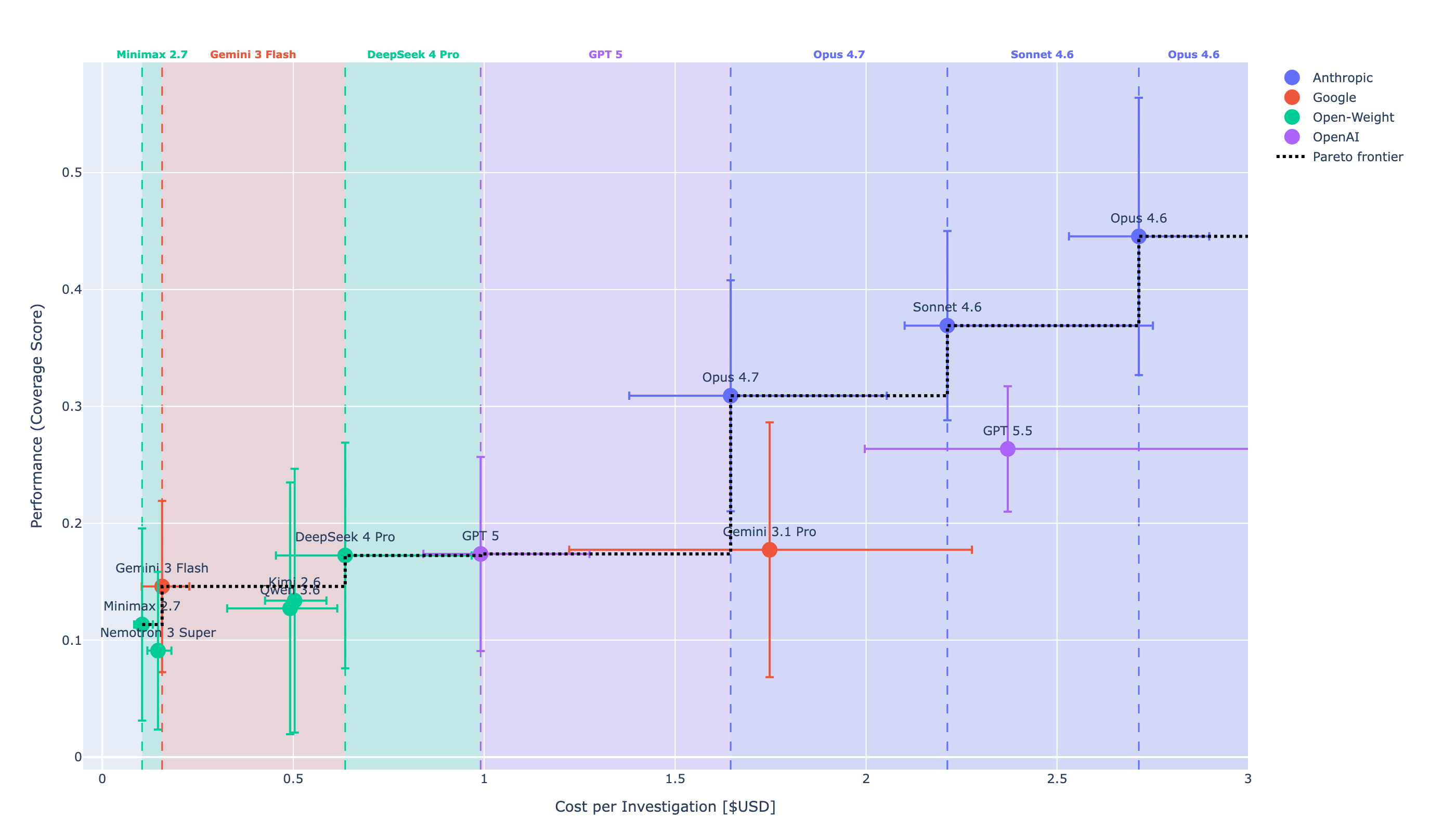 Performance vs cost — Pareto frontier