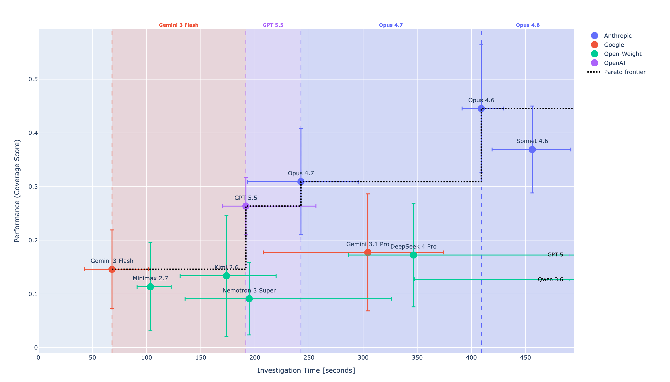 Performance vs investigation time