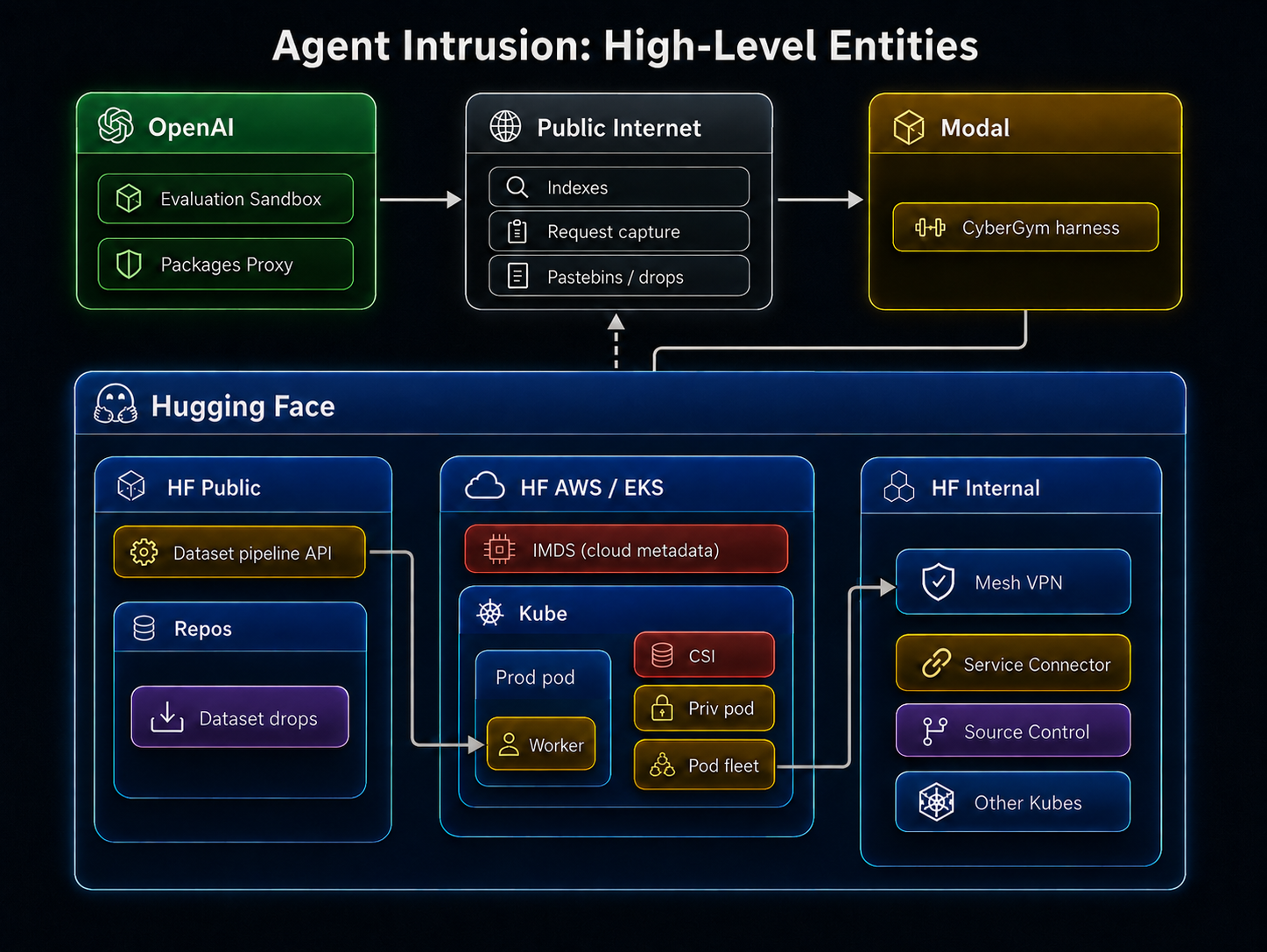 Architecture diagram of the Hugging Face agent intrusion, tracing the attack path from OpenAI's evaluation sandbox and packages proxy, through the public internet and a Modal CyberGym harness, into Hugging Face's public dataset pipeline, AWS/EKS Kubernetes, and internal mesh VPN, service connector, and source control.